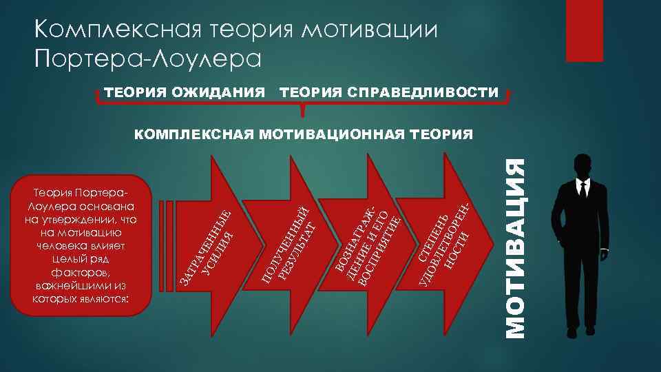  Комплексная теория мотивации Портера-Лоулера   ТЕОРИЯ ОЖИДАНИЯ ТЕОРИЯ СПРАВЕДЛИВОСТИ   
