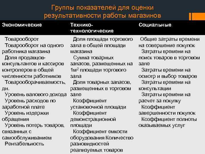    Группы показателей для оценки   результативности работы магазинов Экономические 