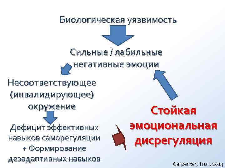Биологическая уязвимость Сильные / лабильные негативные Биологическая уязвимость Сильные / лабильные негативные