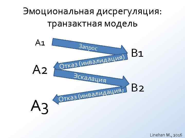 Эмоциональная дисрегуляция: транзактная модель А 1 Запрос идация) Эмоциональная дисрегуляция: транзактная модель А 1 Запрос идация)