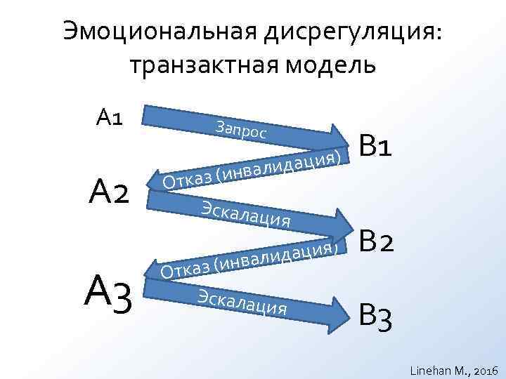 Эмоциональная дисрегуляция: транзактная модель А 1 Запрос идация) Эмоциональная дисрегуляция: транзактная модель А 1 Запрос идация)