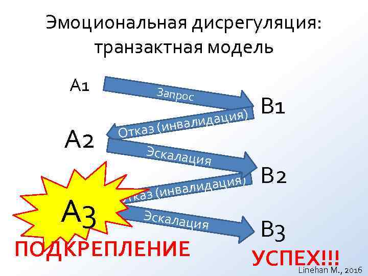 Эмоциональная дисрегуляция: транзактная модель А 1 Запрос идация) Эмоциональная дисрегуляция: транзактная модель А 1 Запрос идация)