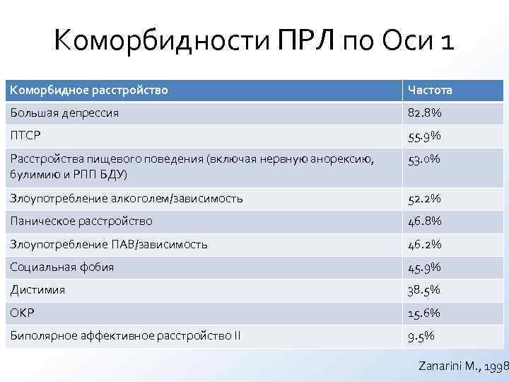 Коморбидности ПРЛ по Оси 1 Коморбидное расстройство Коморбидности ПРЛ по Оси 1 Коморбидное расстройство