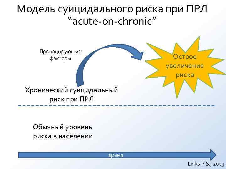 Модель суицидального риска при ПРЛ “acute-on-chronic” Провоцирующие факторы Модель суицидального риска при ПРЛ “acute-on-chronic” Провоцирующие факторы