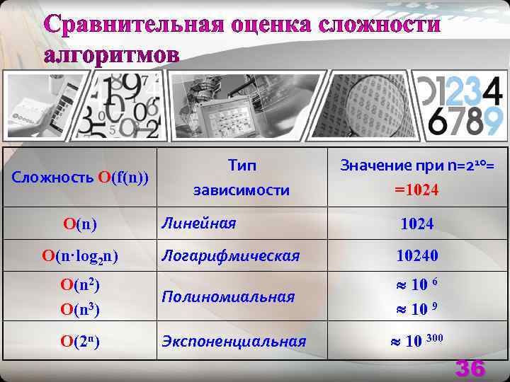       Тип   Значение при n=210= Сложность O(f(n))