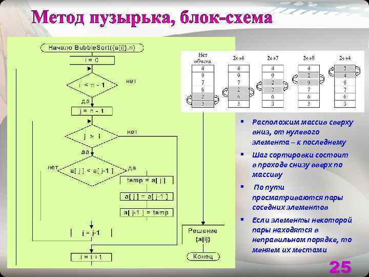 Алгоритм сортировки методом пузырька блок схема