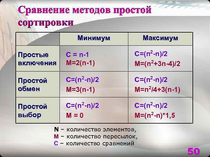    Минимум   Максимум Простые C = n-1   С=(n