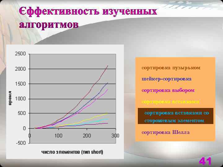 сортировка пузырьком шейкер-сортировка выбором сортировка вставками со сторожевым элементом сортировка Шелла   