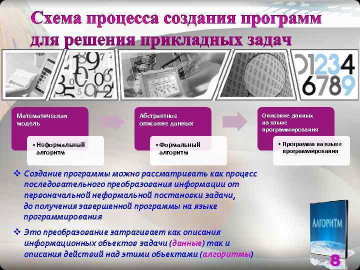 Математическая  Абстрактное   Описание данных модель    описание данных 