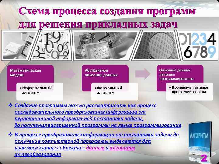 Математическая   Абстрактное   Описание данных модель     описание