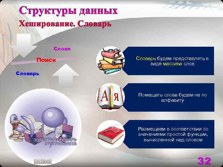Хеширование. Словарь  Слова  Поиск  Словарь будем представлять в   