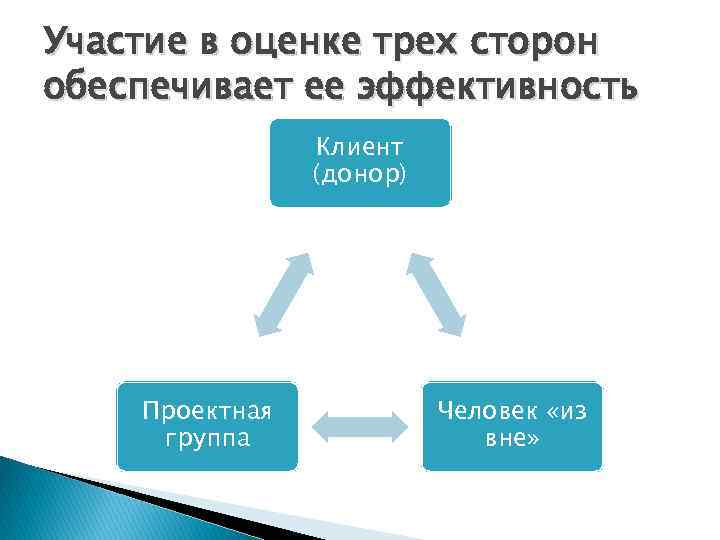 Участие в оценке трех сторон обеспечивает ее эффективность   Клиент   (донор)