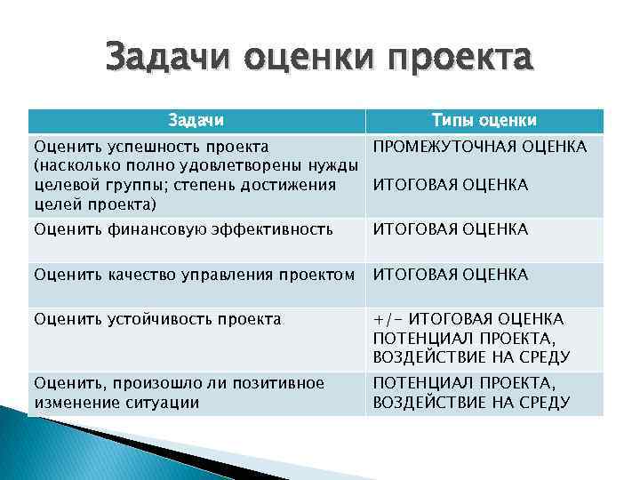 Задачи их виды. Оценка задач. Как оценить задачи проекта. Цель задачи результат показатели проекта. Виды оценки проекта.