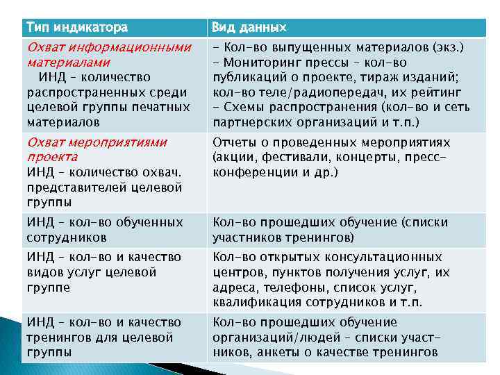 Тип индикатора  Вид данных Охват информационными - Кол-во выпущенных материалов (экз. ) материалами