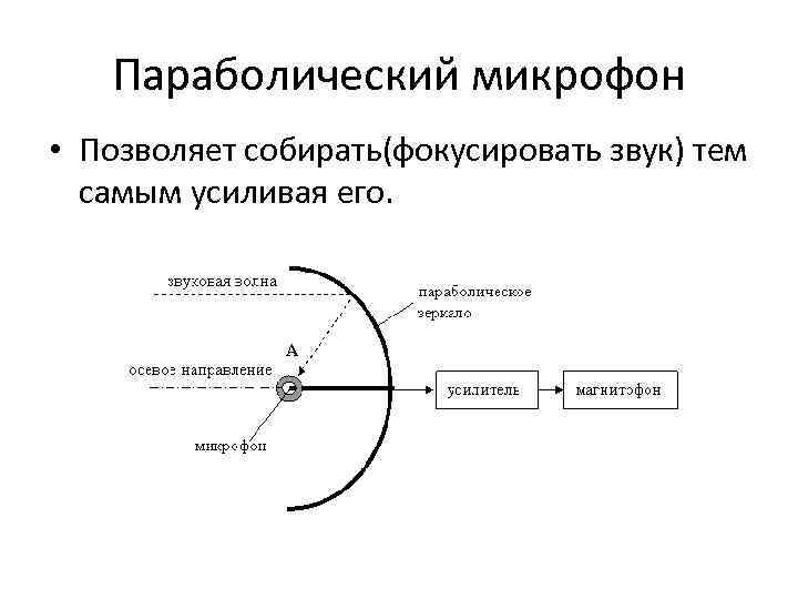   Параболический микрофон • Позволяет собирать(фокусировать звук) тем  самым усиливая его. 