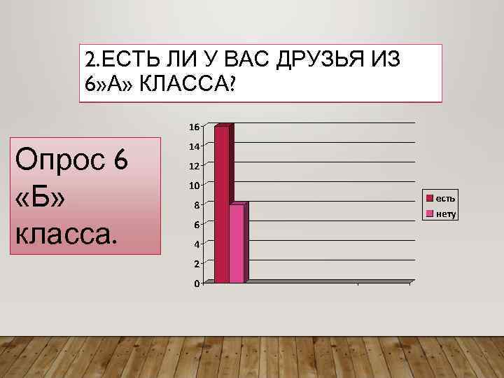   2. ЕСТЬ ЛИ У ВАС ДРУЗЬЯ ИЗ 6» А» КЛАССА?  Опрос
