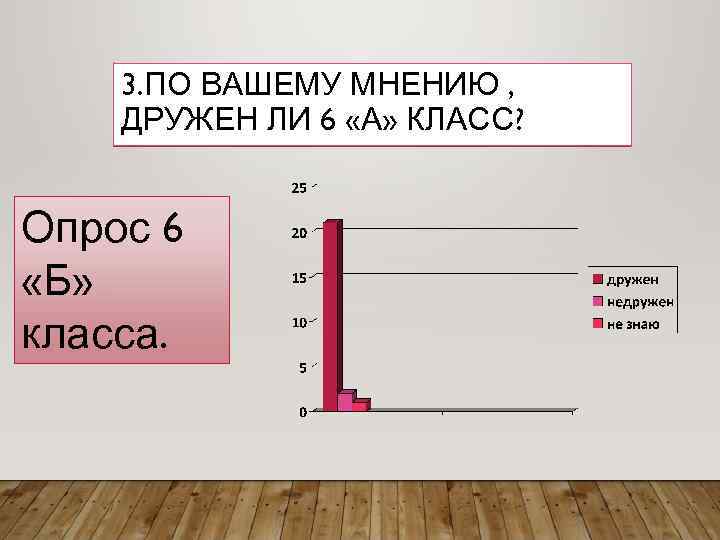   3. ПО ВАШЕМУ МНЕНИЮ , ДРУЖЕН ЛИ 6 «А» КЛАСС?  Опрос