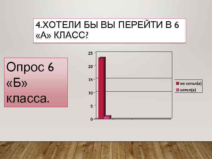   4. ХОТЕЛИ БЫ ВЫ ПЕРЕЙТИ В 6 «А» КЛАСС?  Опрос 6