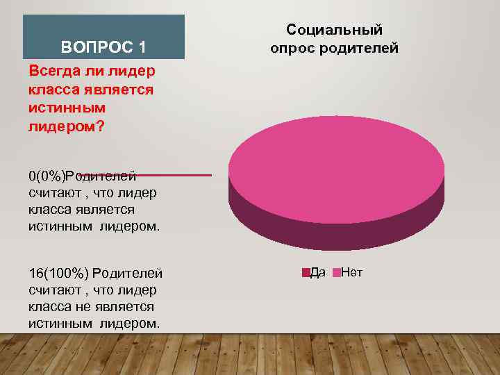     Социальный ВОПРОС 1   опрос родителей Всегда ли лидер