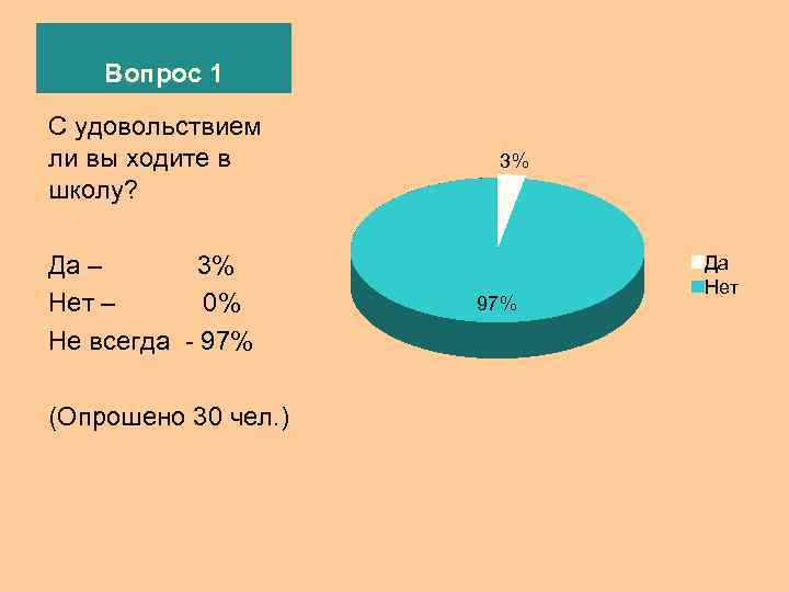  Вопрос 1 С удовольствием ли вы ходите в  3% школу? 