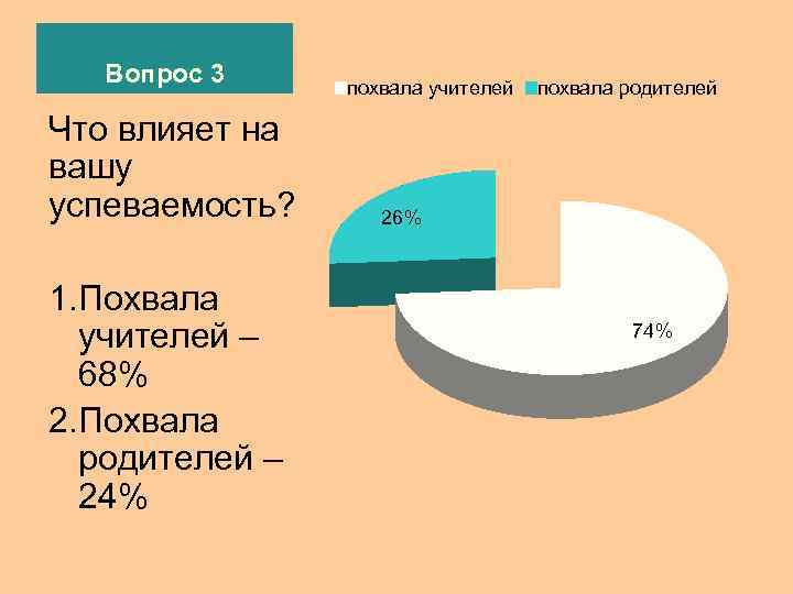   Вопрос 3 похвала учителей  похвала родителей Что влияет на вашу успеваемость?