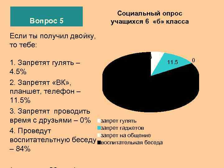       Социальный опрос Вопрос 5    учащихся