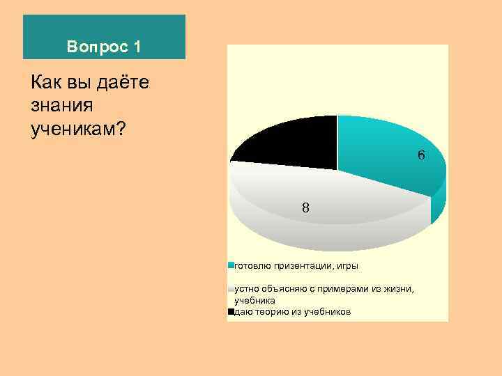   Вопрос 1 Как вы даёте знания ученикам?    4 