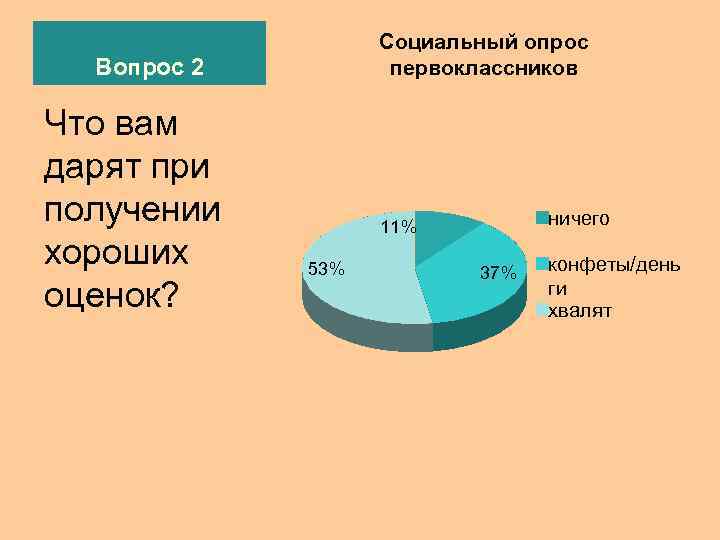     Социальный опрос  Вопрос 2   первоклассников Что вам
