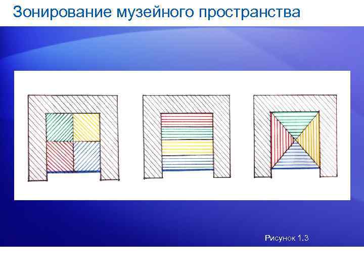 Зонирование музейного пространства       Рисунок 1. 3 