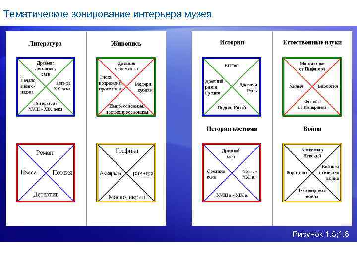 Тематическое зонирование интерьера музея    Рисунок 1. 5; 1. 6 