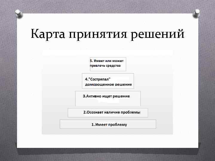 Карта принятия решений 