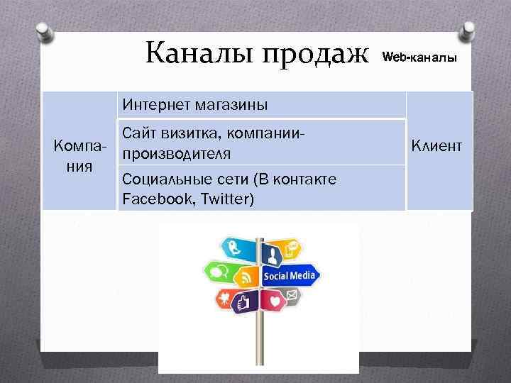    Каналы продаж   Web-каналы  Интернет магазины  Сайт визитка,