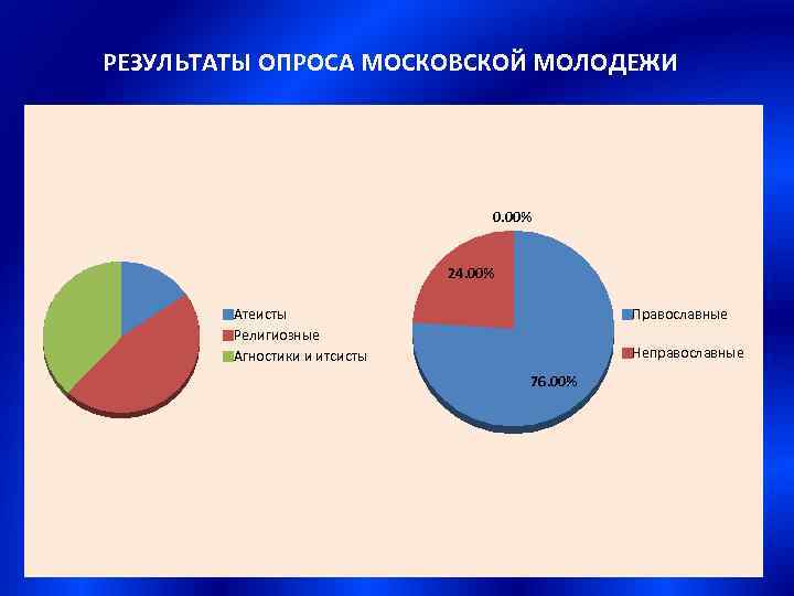 РЕЗУЛЬТАТЫ ОПРОСА МОСКОВСКОЙ МОЛОДЕЖИ    0. 00%     