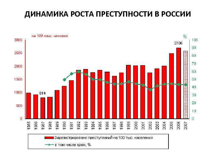 ДИНАМИКА РОСТА ПРЕСТУПНОСТИ В РОССИИ 