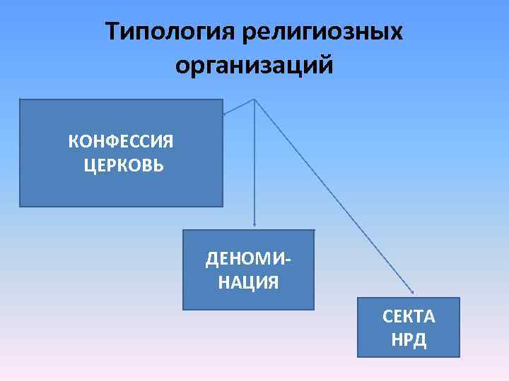   Типология религиозных   организаций КОНФЕССИЯ ЦЕРКОВЬ    ДЕНОМИ- 