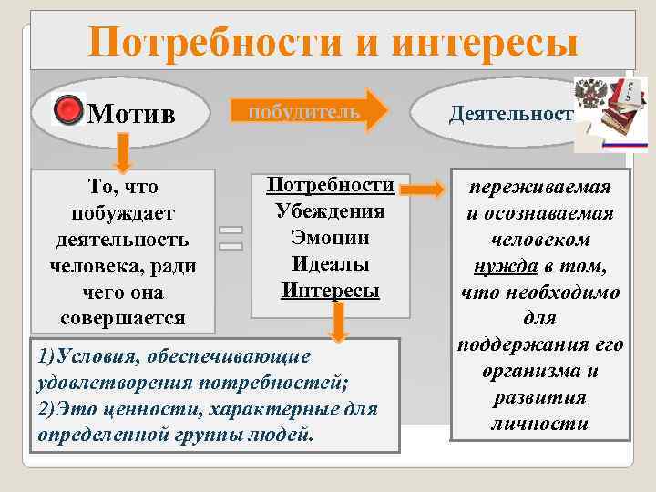   Потребности и интересы Мотив   побудитель Деятельность  То, что 