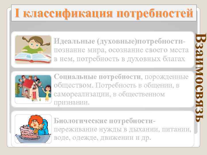 I классификация потребностей     Взаимосвязь  Идеальные (духовные)потребности-  познание мира,