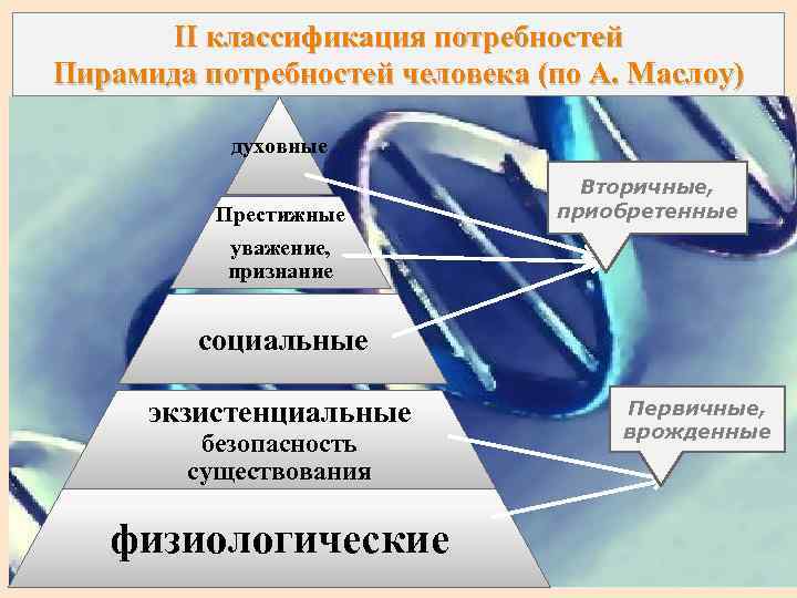  II классификация потребностей Пирамида потребностей человека (по А. Маслоу)   духовные 