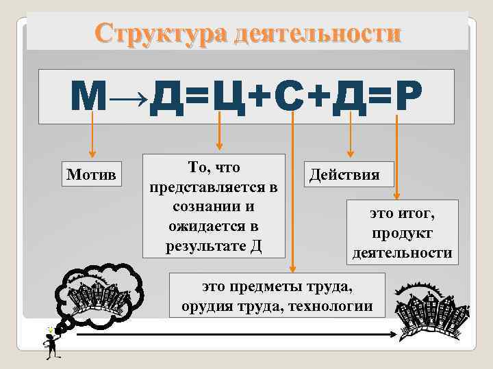  Структура деятельности М→Д=Ц+С+Д=Р Мотив  То, что  Действия   представляется в