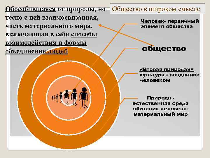 Обособившаяся от природы, но Общество в широком смысле тесно с ней взаимосвязанная,  