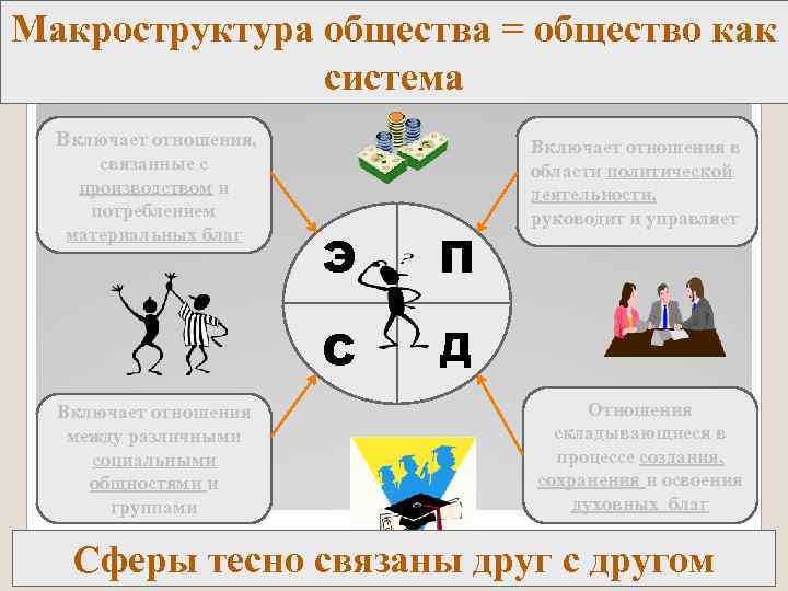 Макроструктура общества = общество как    система  Включает отношения,  Включает