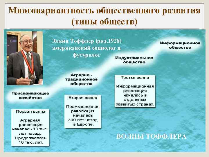 Многовариантность общественного развития   (типы обществ)   Элвин Тоффлер (род. 1928) 
