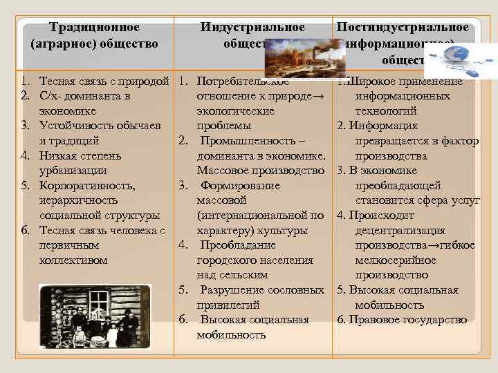   Традиционное    Индустриальное  Постиндустриальное (аграрное) общество   (информационное)