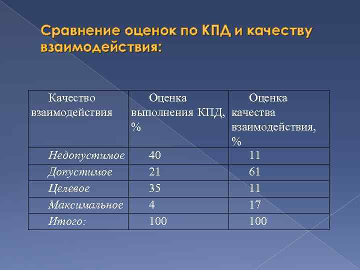  Сравнение оценок по КПД и качеству взаимодействия:  Качество  Оценка взаимодействия выполнения