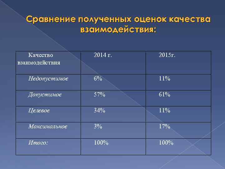  Сравнение полученных оценок качества   взаимодействия:  Качество 2014 г.  2015