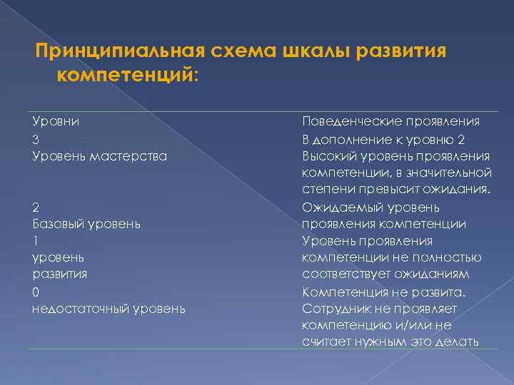 Принципиальная схема шкалы развития  компетенций:  Уровни   Поведенческие проявления 3 