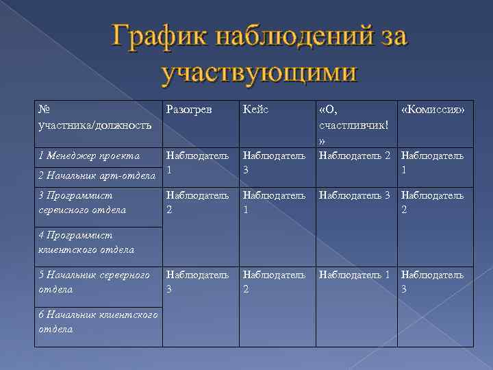    График наблюдений за    участвующими №   