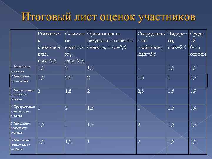 Таблица результатов по баллам