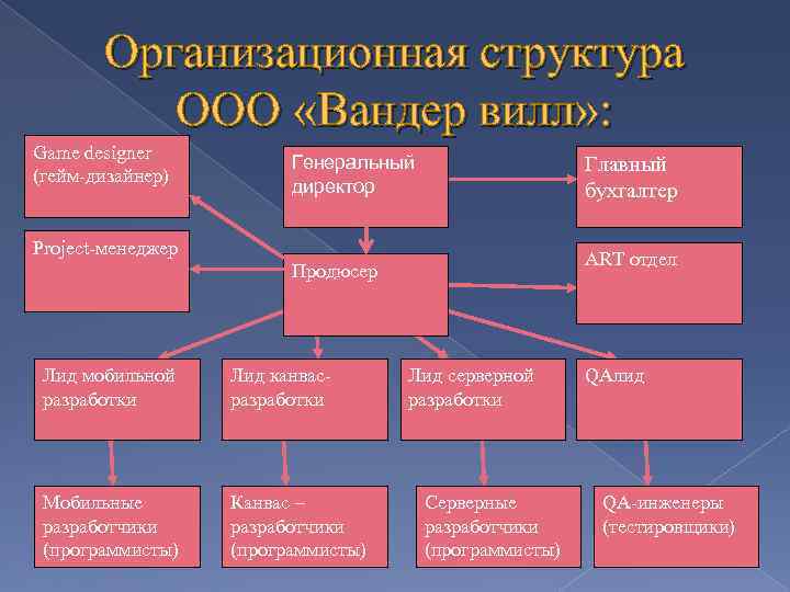   Организационная структура  ООО «Вандер вилл» : Game designer   