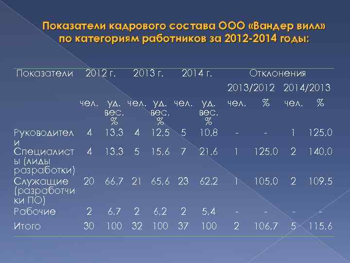   Показатели кадрового состава ООО «Вандер вилл»  по категориям работников за 2012